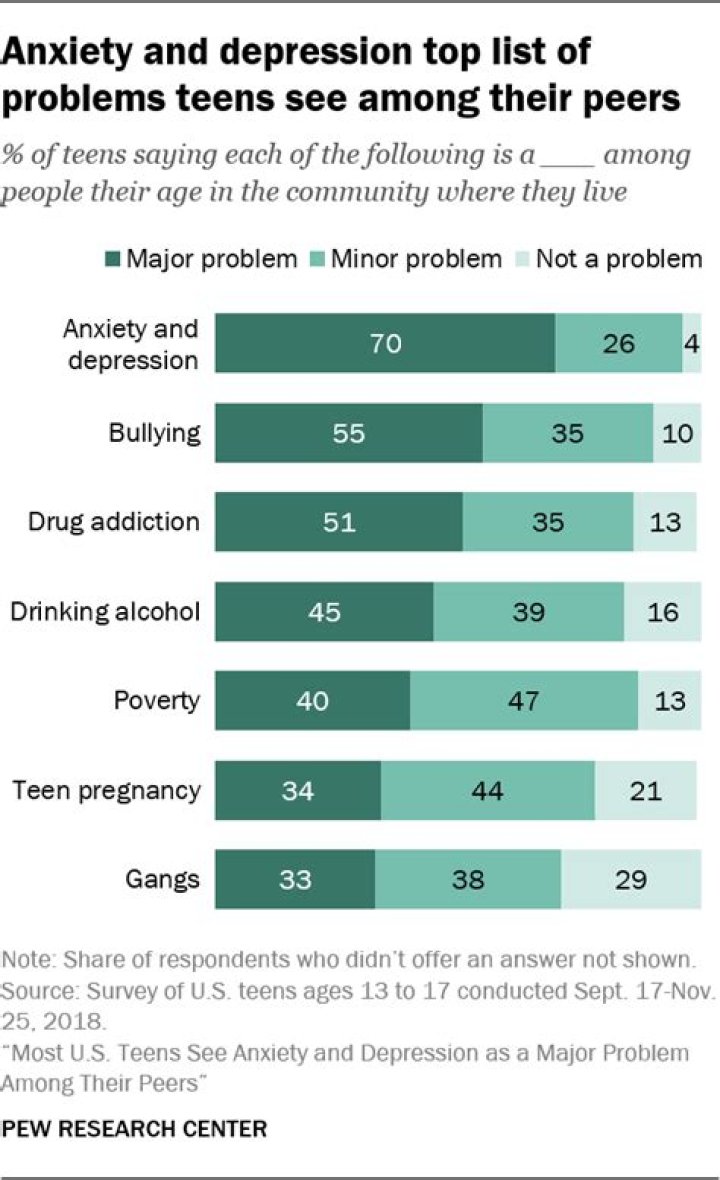 How many teens suffer from teenage anxiety?