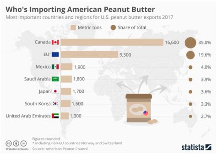 Which country eats the most peanut butter?